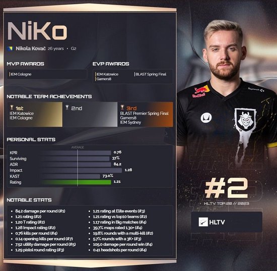 外媒LEC实力排名：FNC位列榜首